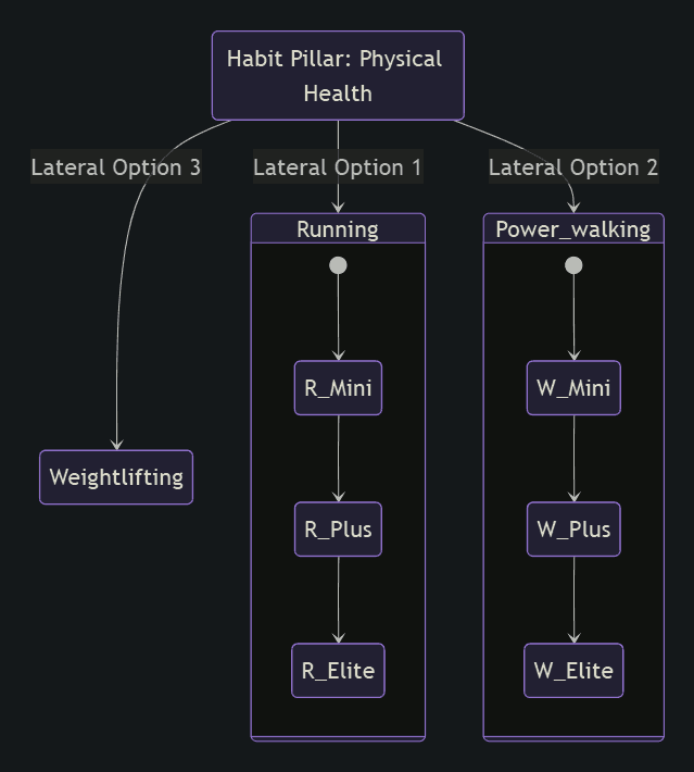 Elastic habits horizontal options