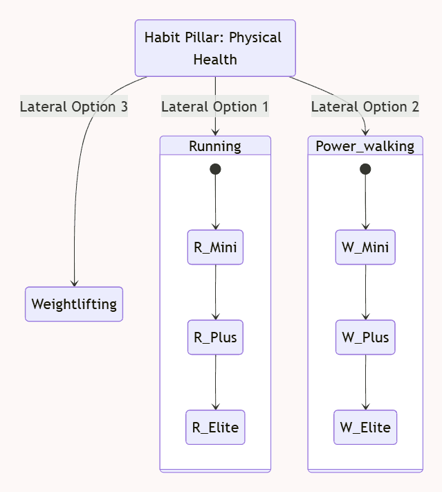 Elastic habits horizontal options