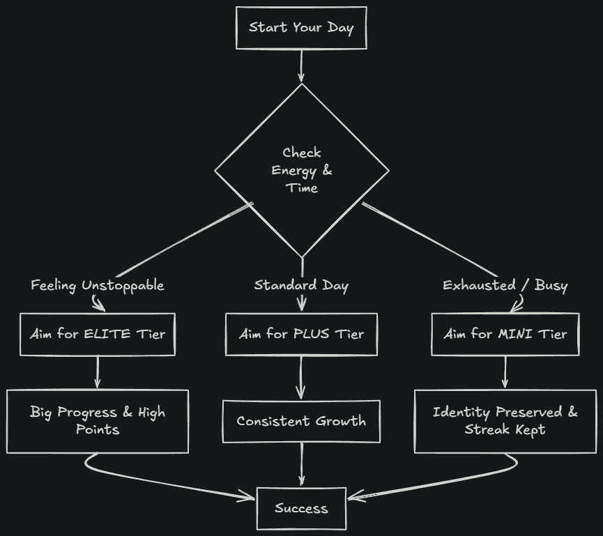Elastic habits vertical options