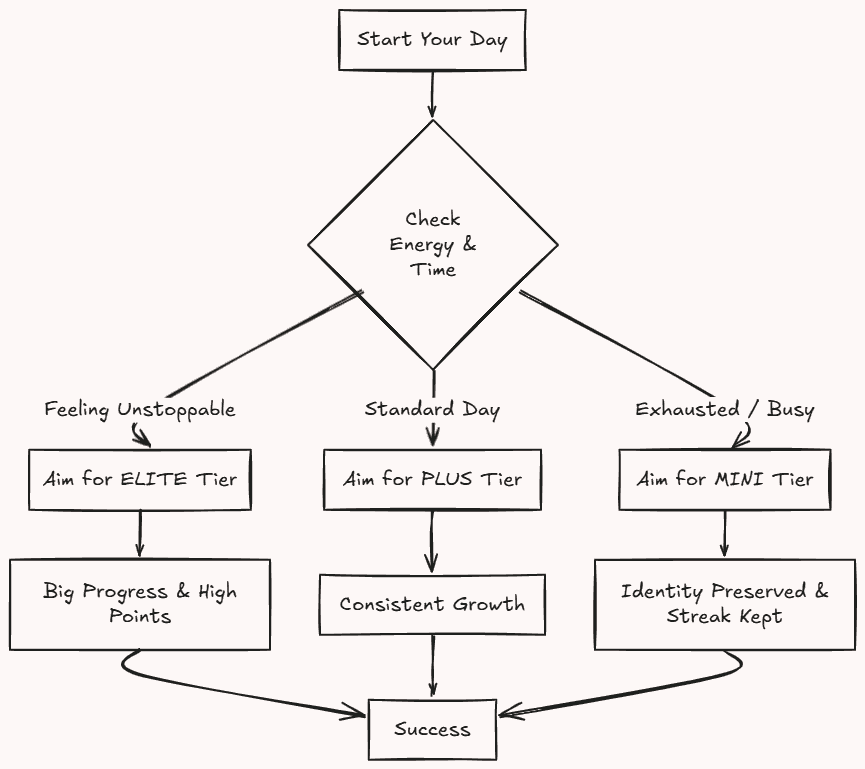 Elastic habits vertical options
